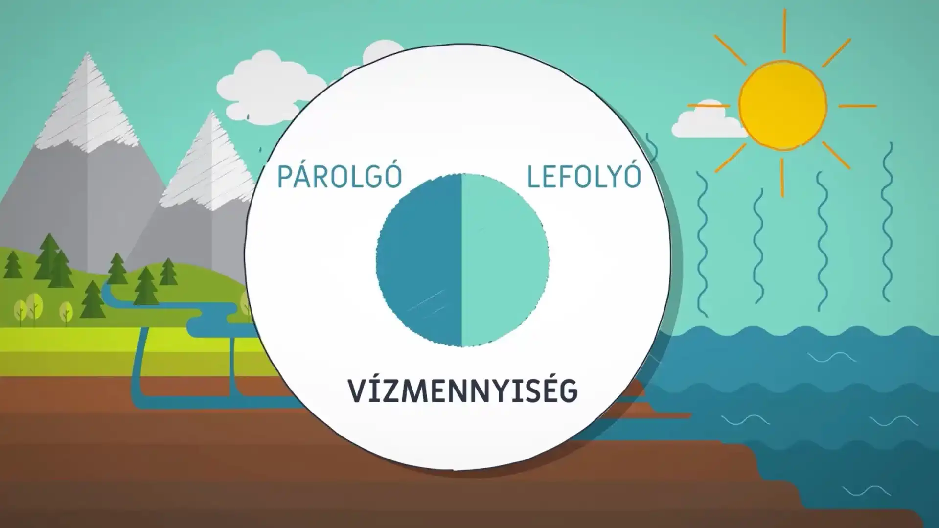 A víz körforgása